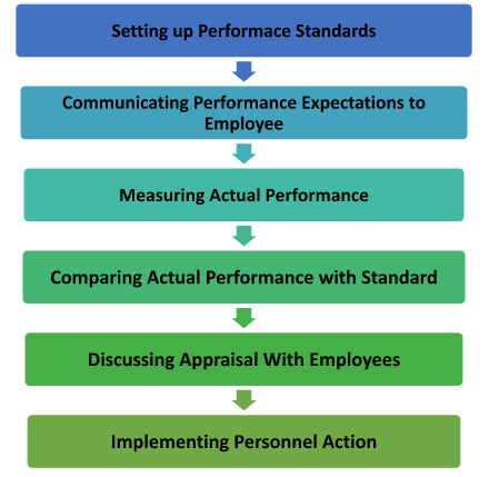 Steps Involved in Performance Appraisal Process