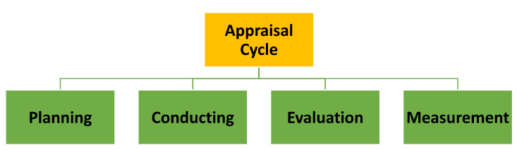 Benefits of an Effective Appraisal Cycle